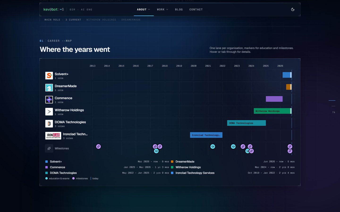 One lane per organisation. The hover card is a sibling of the bar, not a child, because the bar clips its own overflow. The career map: lanes per organisation with logos, bars on a year grid, and a hover card over one bar showing dates, duration and role count